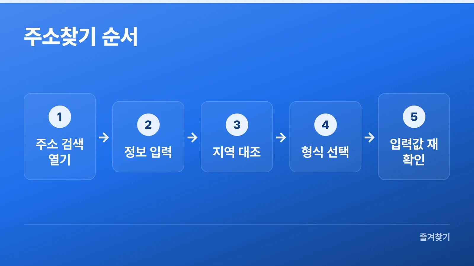 주소 검색을 열고 정보를 입력해 결과를 대조하는 다섯 단계