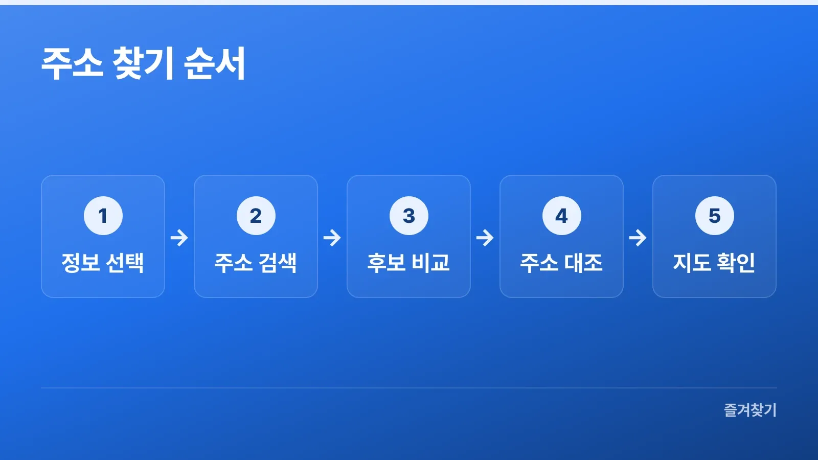 검색 정보를 정하고 주소 후보와 지도 위치를 확인하는 순서
