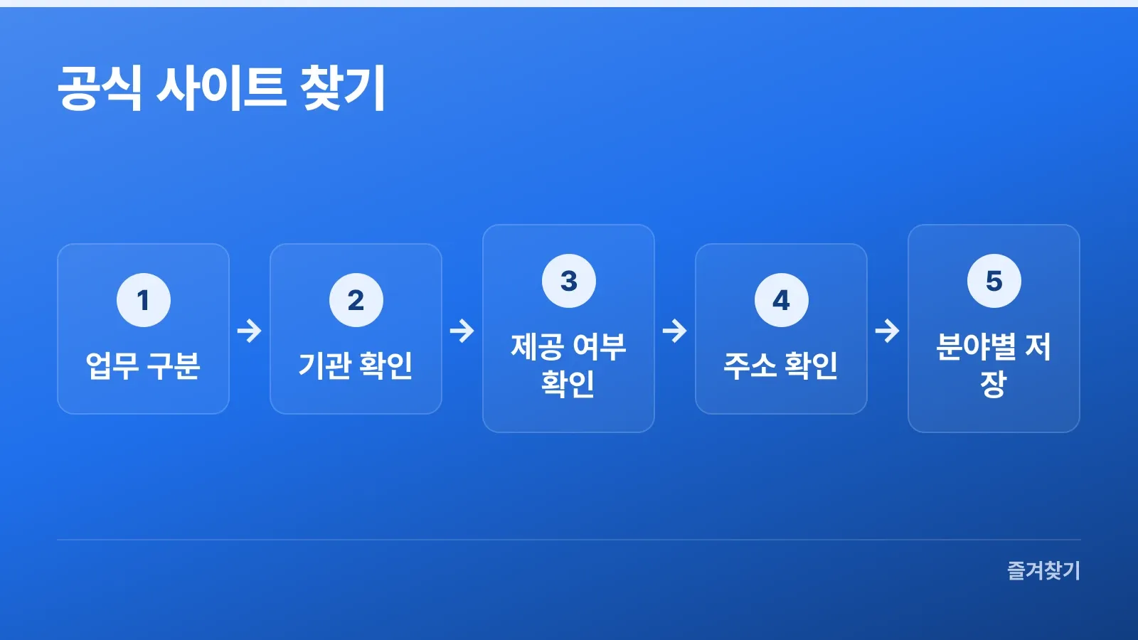 필요한 업무부터 공식 주소 확인과 즐겨찾기 저장까지의 순서