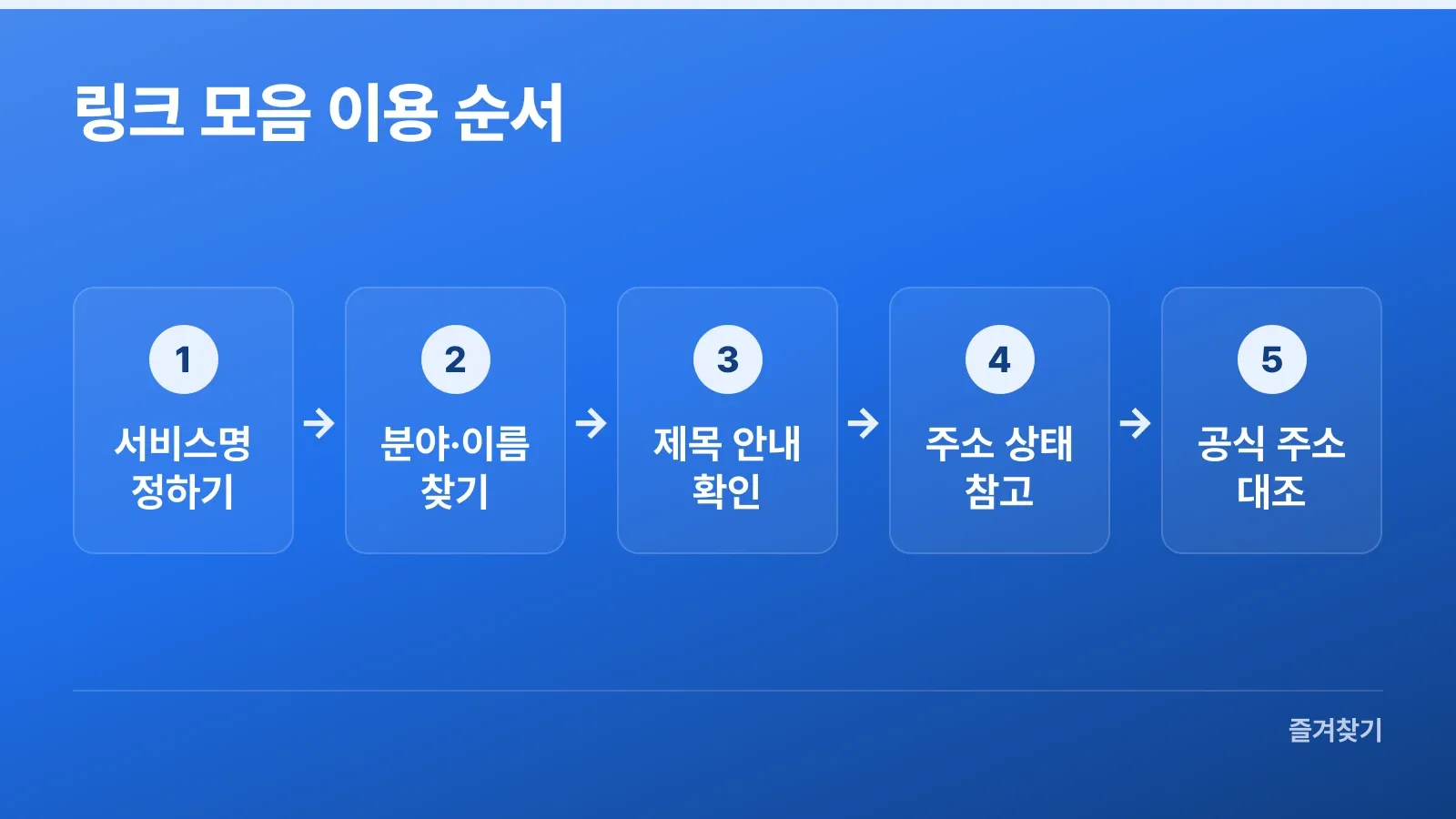 서비스명 검색부터 공식 주소 대조까지의 빠른링크 찾기 순서