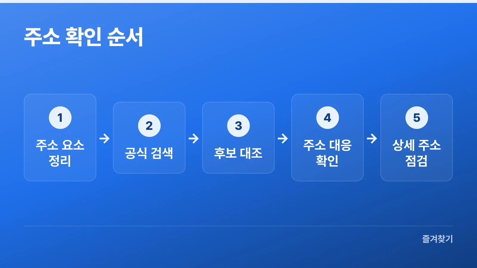 주소 요소 정리부터 상세 주소 점검까지 최신주소 검색 순서를 나타낸 흐름도