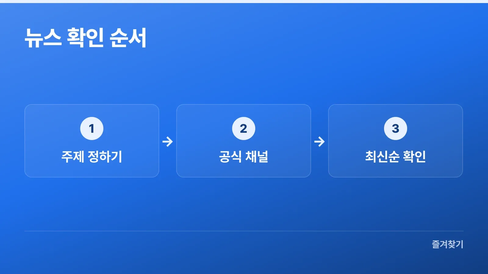 관심 주제를 정하고 공식 채널에서 최신 기사를 찾는 순서