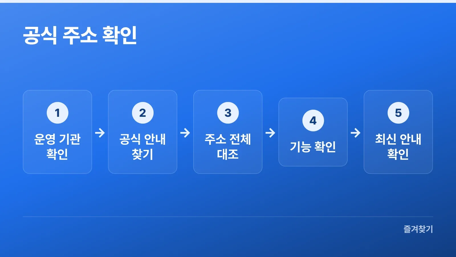 운영 기관 안내부터 기능 페이지까지 사이트주소를 확인하는 순서