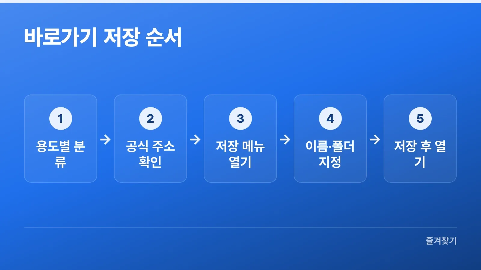 용도 분류부터 저장한 페이지 확인까지의 순서